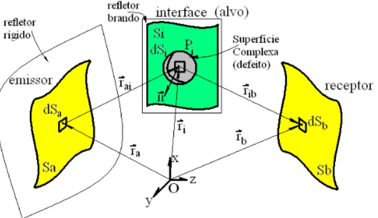 Figura 2.11 - Geometria para determinar a resposta no modo pulso-eco usando o  método de representação discreta