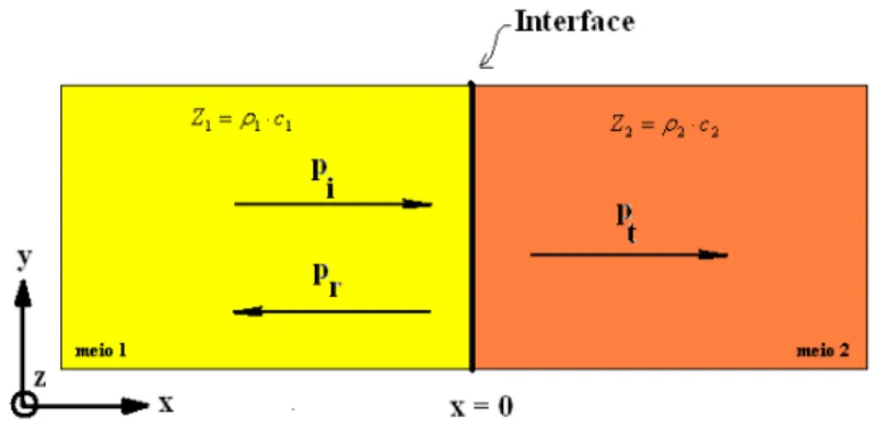Figura 2.12 - Reflexão e transmissão de uma onda acústica numa interface entre dois meios