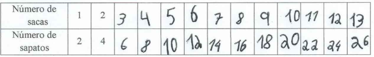 Figura 2: Tabela preenchida pelos alunos na 1.ª questão da tarefa 5  