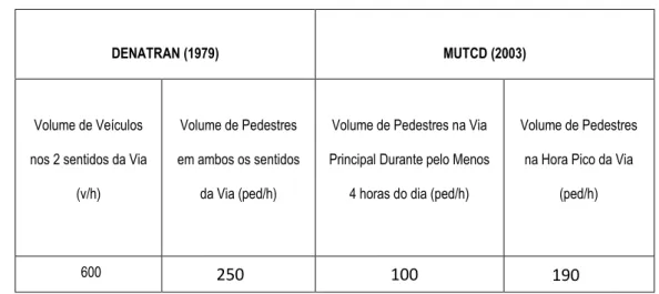 Tabela 2. 1- Critérios para a instalação de semáforos para pedestres. 