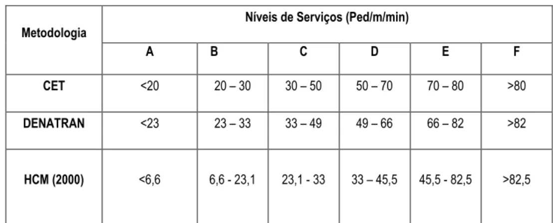 Tabela 2. 2 – Valores associados aos níveis de serviço nos três métodos. 