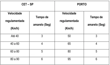 Tabela 2. 3 - Velocidade x Tempo de amarelo. 