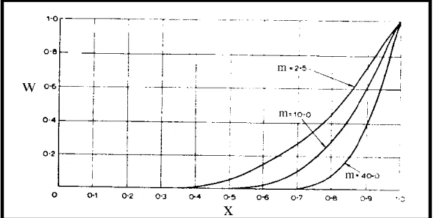 Figura 2. 10- Proporção de ciclos saturados, com base em Webster e Cobbe (1966). 
