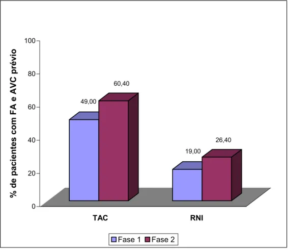 Gráfico 4 – Proporção entre pacientes com fibrilação atrial (FA) e história de acidente vascular cerebral prévio (AVC) em uso de terapia anticoagulante (TAC) e pacientes com nível de RNI adequado (RNI) nas Fases 1 e 2 do estudo
