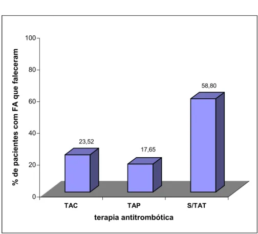 Gráfico 5 – Proporção de utilização da terapia antitrombótica nos pacientes com fibrilação atrial  previamente ao óbito na Fase 2 do estudo (TAC: terapia anticoagulante; TAP: terapia antiagregante plaquetária; S/TAT: sem terapia antitrombótica; FA: fibrila