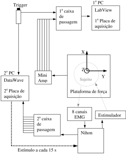 Figura 2. Esquema do sistema de aquisição. 