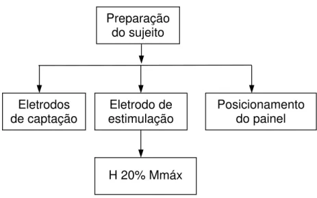 Figura 8. Fluxograma da etapa de Preparação do sujeito nos experimentos da Metodologia  para controle da variação angular