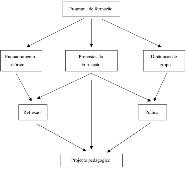 Figura 4 - Elementos de um programa de formação 