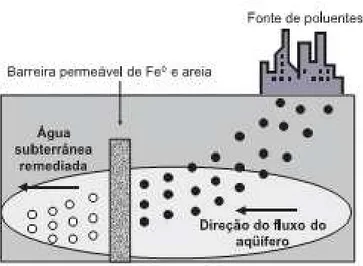 Figura 5  –   Barreira permeável contendo areia e ferro metálico, utilizada para o tratamento de águas  subterrâneas contaminadas por compostos organoclorados