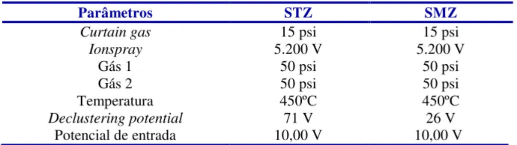 Tabela 8  –  Condições utilizadas no espectrofotômetro de massas por electrospray para as sulfonamidas