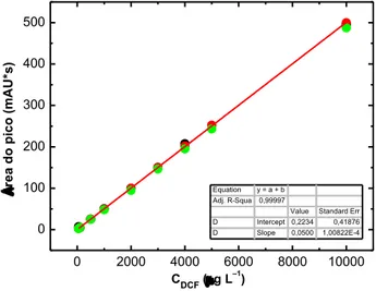 Figura 17  –  Curva analítica do DCF ( = 278 nm) obtida por CLAE em um intervalo de 50 a 10.000 µg L –1 