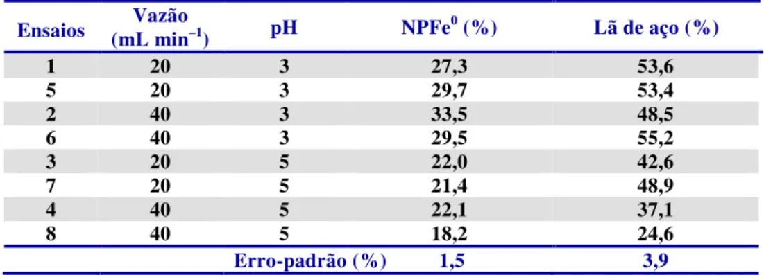 Tabela 10 –  Porcentagens de remoção do DCF pelo PFZ em meio óxico utilizando-se NPFe 0  e lã de aço  comercial