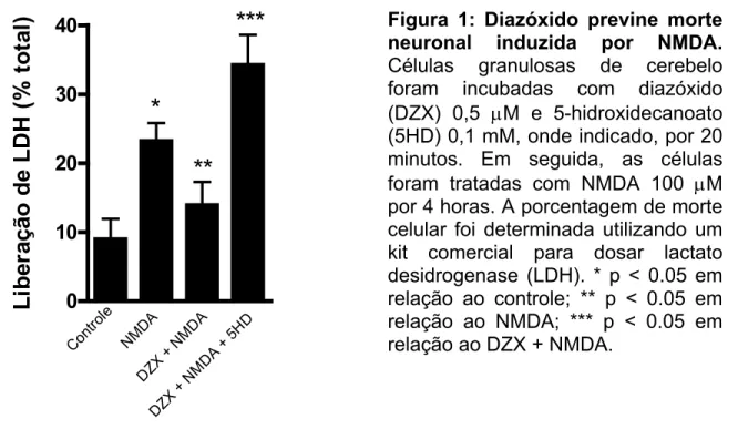 Figura 1:  Diazóxido previne morte neuronal induzida por NMDA.