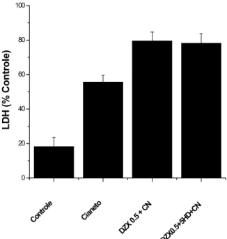 Figura 2. Diazóxido não previne morte neuronal induzida por cianeto/aglicemia. Células granulosas foram incubadas com DZX 0,5 μM e  5-hidroxidecanoato 0,1 mM por 20 minutos, onde indicado