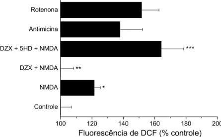 Figura 4. Efeito de DZX na produção de ROS em excitotoxicidade por NMDA. 