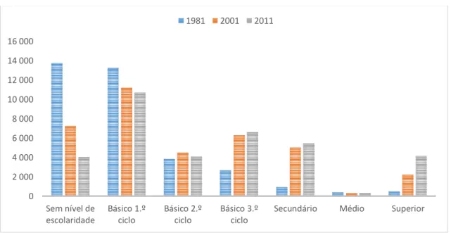GRÁFICO 1 – Evolução da escolaridade da população em Tomar  