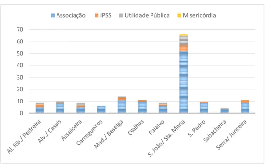 GRÁFICO 2 – Distribuição das entidades por freguesia 