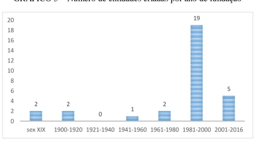 GRÁFICO 5 – Número de entidades criadas por ano de fundação 