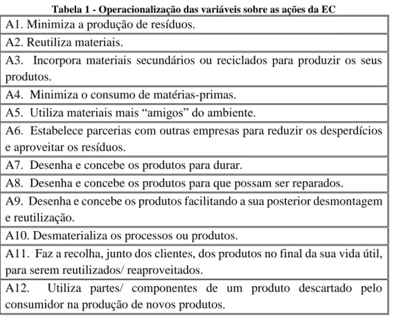 Tabela 1 - Operacionalização das variáveis sobre as ações da EC 