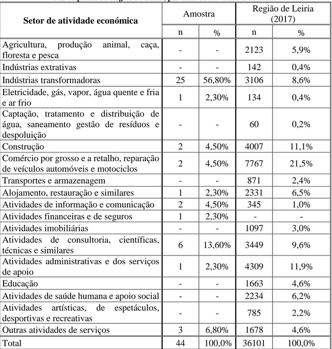 Tabela 4 - Distribuição das empresas em estudo, por setor de atividade económica versus distribuição  das empresas da Região de Leiria, por setor de atividade económica 