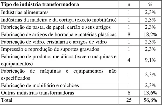 Tabela 5 - Distribuição das empresas da indústria transformadora em estudo, por subsector da  atividade económica 