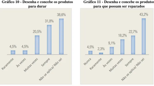 Gráfico 10 - Desenha e concebe os produtos  para durar 