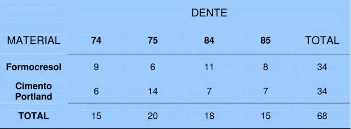 Tabela 1  –  Distribuição da amostra em relação aos materiais utilizados e os dentes  tratados