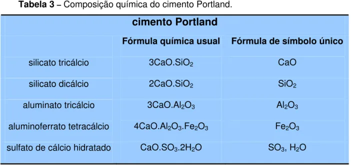 Tabela 3  –  Composição química do cimento Portland. 