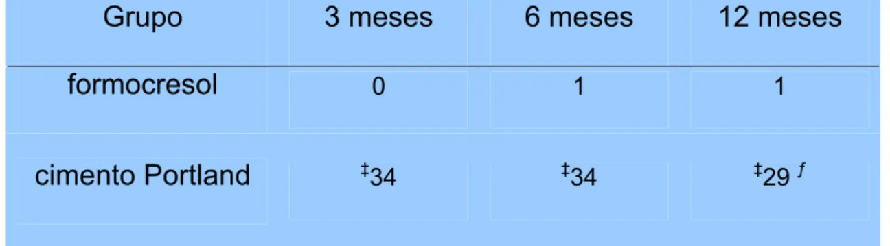 Tabela 9  – Estenose radicular observada radiograficamente para pulpotomias com  formocresol e com cimento Portland aos 3, 6 e 12 meses de acompanhamento