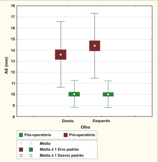 Gráfico 2 - “Box-Plot” das medidas da altura do sulco palpebral (em  mm pré e pós-operatório) nos dois olhos (HC-FMUSP -  2008) 