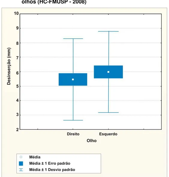 Gráfico 4 - “Box-Plot” das medidas de desinserção do tendão do  músculo levantador da pálpebra superior (em mm) nos dois  olhos (HC-FMUSP - 2008) 