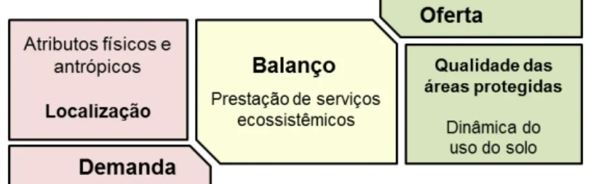 Figura 2.2  –  Esquema conceitual para identificar e avaliar a prestação de serviços       ecossistêmicos  baseado na qualidade e localização das áreas protegidas (adaptado de BURKHARD et  al., 2012) 