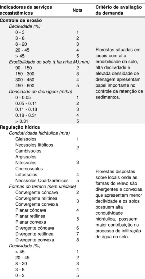 Tabela  2.2  –   Indicadores,  critérios  e  pontuações  utilizados  na  identificação  das  demandas  por  serviços ecossistêmicos  (continua)  Nota Controle de erosão Declividade (%) 0 - 3 1 3 - 8 2 8 - 20 3 20 - 45 4 &gt; 45 5