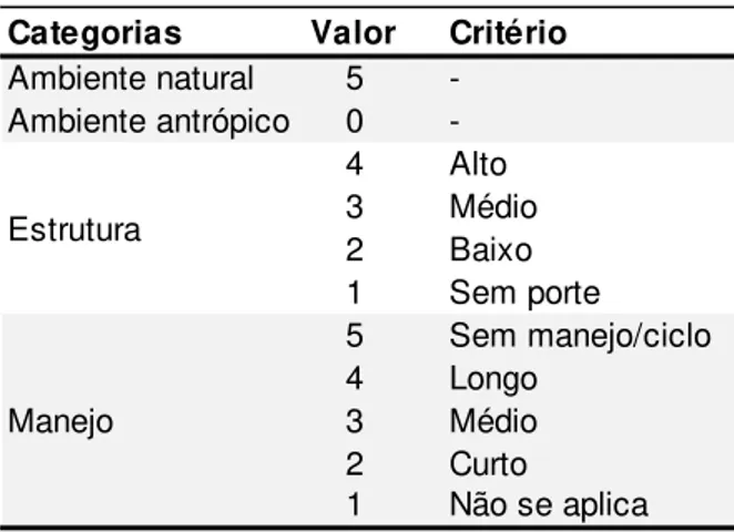 Tabela  2.4  –   Chave  de  categorização  do  uso  do  solo  com  base  em  sua  similaridade  ao  ambiente  florestal  