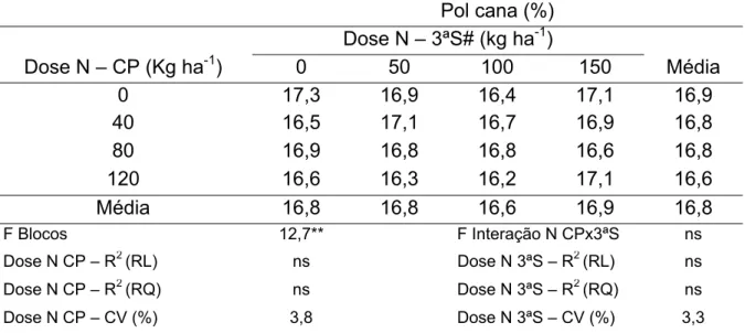 Tabela 15 - Teor de sacarose (Pol % cana) de cana-de-açúcar de quarto ciclo (3ª  soqueira) em função das doses de nitrogênio de plantio e soqueiras 