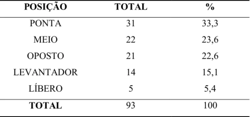 Tabela 2 – Distribuição dos atletas segundo a posição  POSIÇÃO TOTAL  %  PONTA 31  33,3  MEIO 22 23,6  OPOSTO 21  22,6  LEVANTADOR 14  15,1  LÍBERO 5  5,4  TOTAL  93 100 