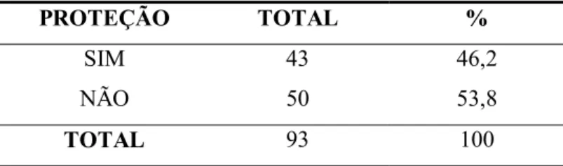 Tabela 4 – Utilização de proteção no tornozelo antes  do último episódio de lesão 