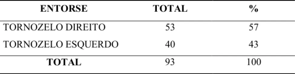 Tabela 6 - Distribuição da última lesão durante a prática  competitiva em relação ao lado comprometido 