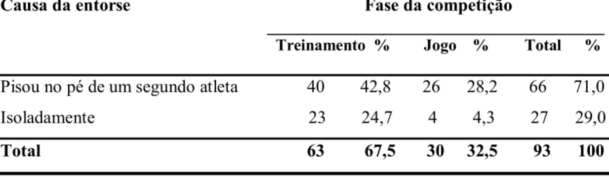 Tabela 9 –  Correlação entre a fase da competição e a causa da entorse de  tornozelo em jogadores de voleibol profissional 