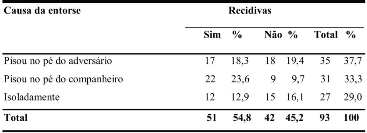 Tabela 10 –  Correlação entre a causa da entorse de tornozelo em jogadores de  voleibol profissional e a presença de recidivas 