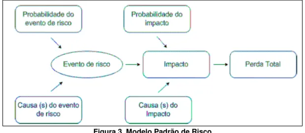 Figura 3. Modelo Padrão de Risco  Fonte: Smith e Merrit, 2002. 