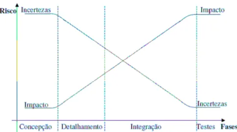 Gráfico 1. Incerteza versus impacto do Risco no decorrer do projeto  Fonte: Dinsmore (2003) 