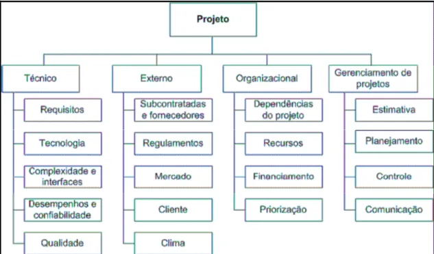 Figura 8. Estrutura Analítica de Riscos  Fonte: Project Management Institute (2008) 