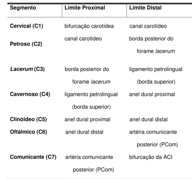Tabela  1  –   Classificação  anatômica  dos  segmentos  da  artéria  carótida  interna proposta por Boutillier et al