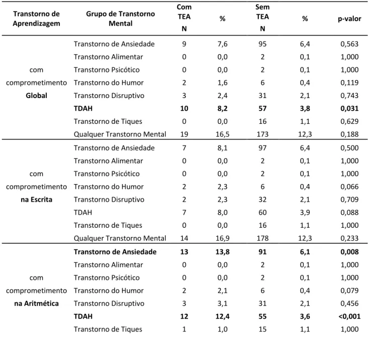 Tabela 2 – Prevalência de Comorbidades em Crianças e Adolescentes com TEA*  