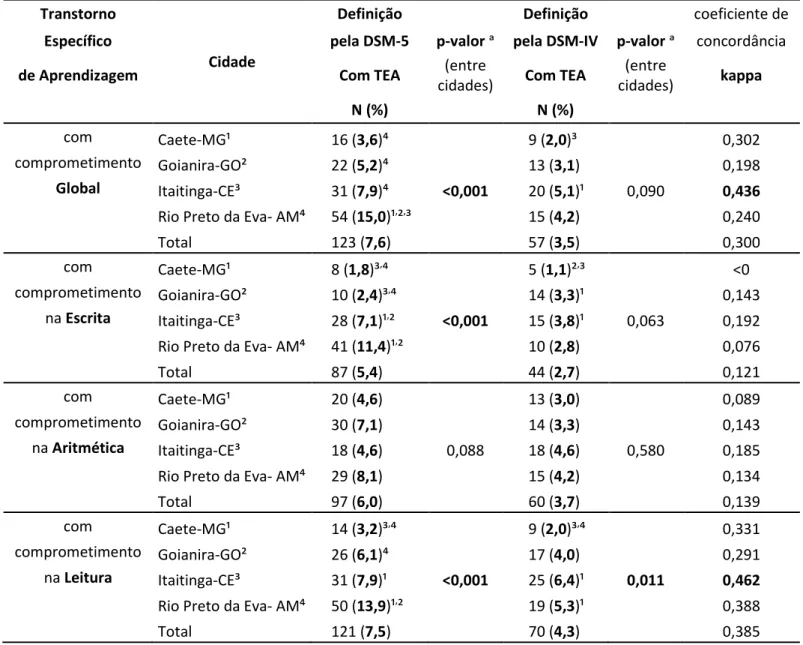 Tabela  4  –  Comparação  de  prevalências  entre  os  diferentes  critérios  diagnósticos  do  DSM-IV  e  DSM-5  para  Transtorno  Específico  de  Aprendizagem  (TEA)  de  Crianças  e  Adolescentes 