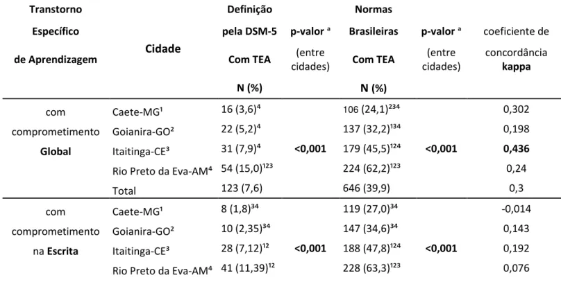 Tabela  5  –  Comparação  de  prevalências  entre  os  critérios  diagnósticos  do  DSM-5  e 