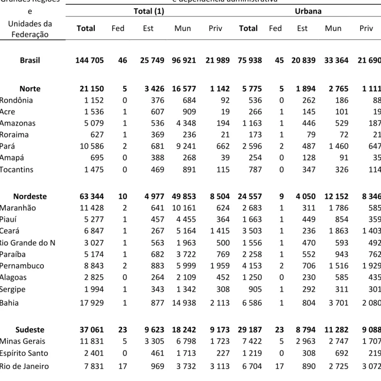 Tabela 6 - Número de estabelecimentos de ensino fundamental, total e em área urbana, por etapa e  dependência administrativa, segundo as Grandes Regiões e as Unidades da Federação - 2012 