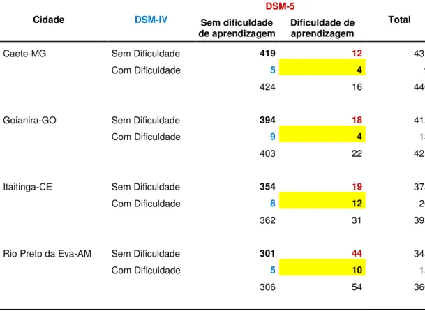 Tabela 7 – Crianças e adolescentes com TEA com comprometimento global: DSM-IV x  DSM-5  Cidade     DSM-IV  DSM-5  Total     Sem dificuldade  de aprendizagem  Dificuldade de aprendizagem 