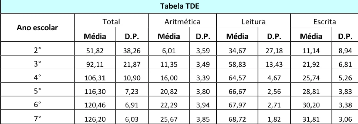 Tabela 12 – Média e desvio-padrão por ano escolar do TDE 